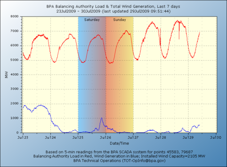 BPA_real_time_wind_ForJuly2009.png