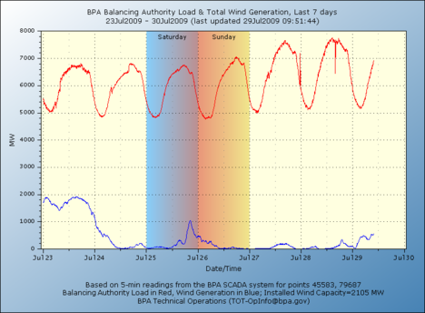 BPA_real_time_wind_ForJuly2009.png