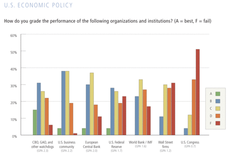 KauffmanBloggerSurveyChart2010-02-01.gif