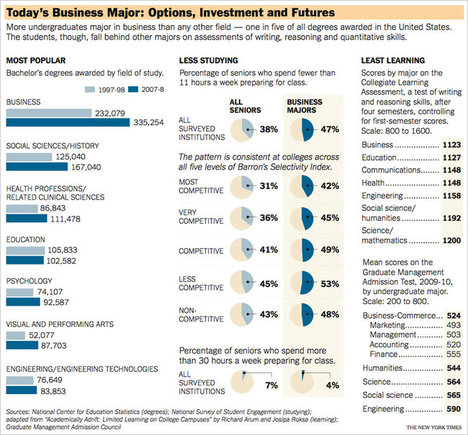 BusinessMajorsStudyLessAndLearnLessGraphs.jpg