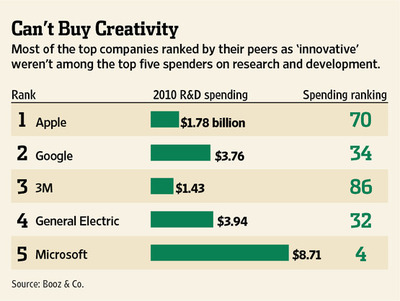 InnovationAndRandDGraph2011-11-11.jpg