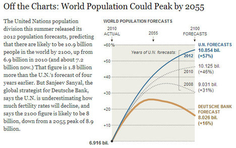 WorldPopulationForecastsGraph2013-09-25.jpg