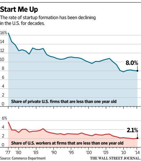 StartupFormationGraph2016-10-27.jpg