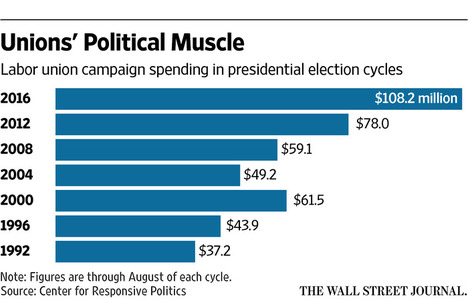 UnionPresidentialElectionSpendingGraph2016-11-14.jpg