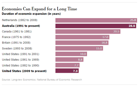 LongEconomicExpansionsGraph2016-12-05.png