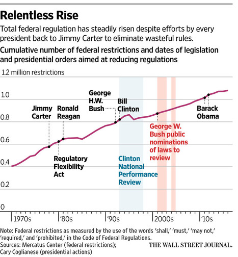 RegulationsRiseGraph2017-02-03.jpg