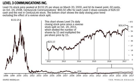 Level3StockPricesGraph2017-06-09.jpg