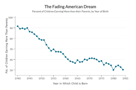 FadingAmericanDreamGraph2017-09-08.png