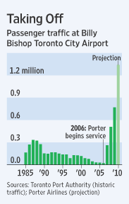 BillyBishopAirportTrafficGraph2010-05-20.gif