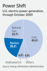 ElectricPowerPieGraph.gif