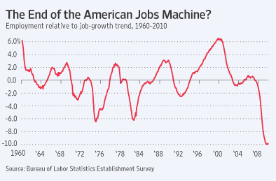 EmploymentRelativeToJobGrowthTrendGraph2010-08-05.gif