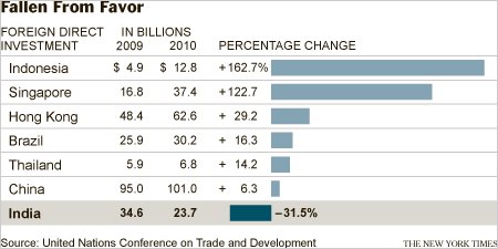 ForeignDirectInvestmentGraph2011-05-19.jpg