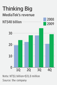 MediaTekRevenueGraph2010-05-20.gif