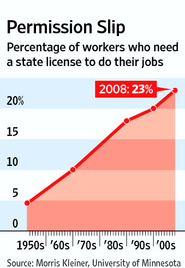 PercentageWorkersLicensedGraph2011-02-27.jpg