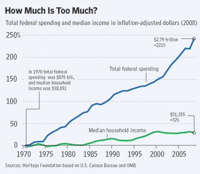 SpendingFederalGraph2010-02-28.gif