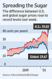 SugarPriceGraph2010-09-01.gif