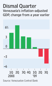 VenezuelaGDPgraph2011-02-05.gif